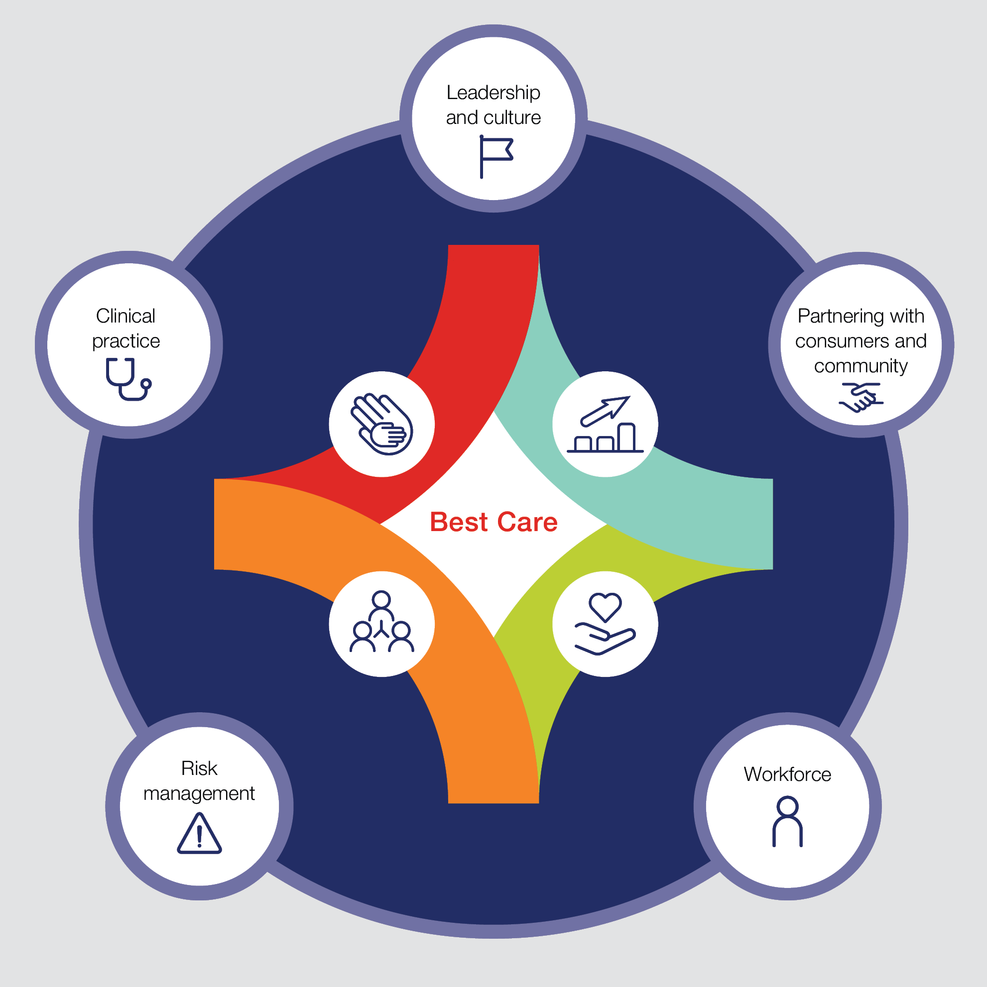 Best Care framework diagram with five elements: leadership and culture; consumers and community; workforce; risk management; clinical practice.